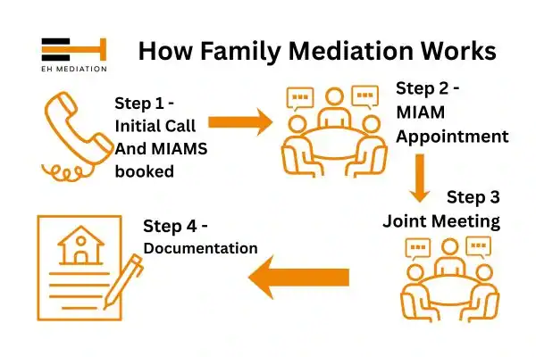 EH mediation - family mediation Basingstoke process